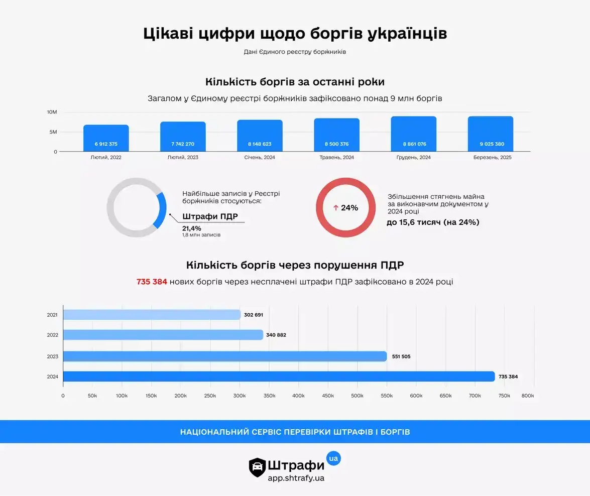 «Антиборг» від Штрафи UA: новий сервіс захищає українців від блокування рахунків через борги