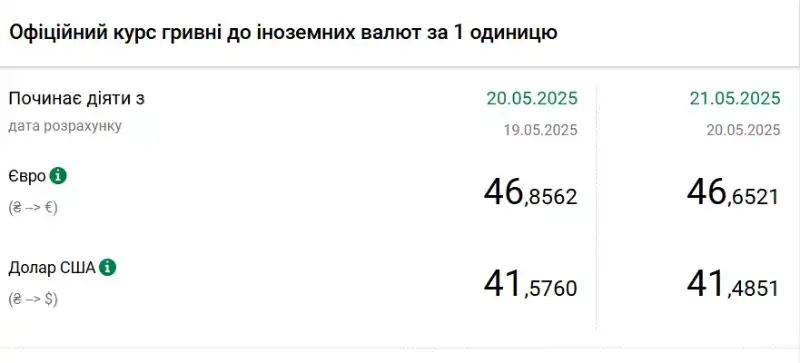 Офіційний курс знову знизили: долар і євро подешевшали
