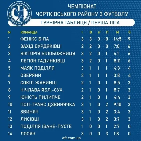 Футбольний вікенд на Чортківщині: результати матчів районної та обласної першості