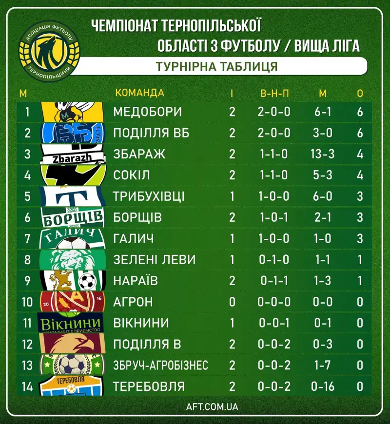 Футбольний вікенд на Чортківщині: результати матчів районної та обласної першості