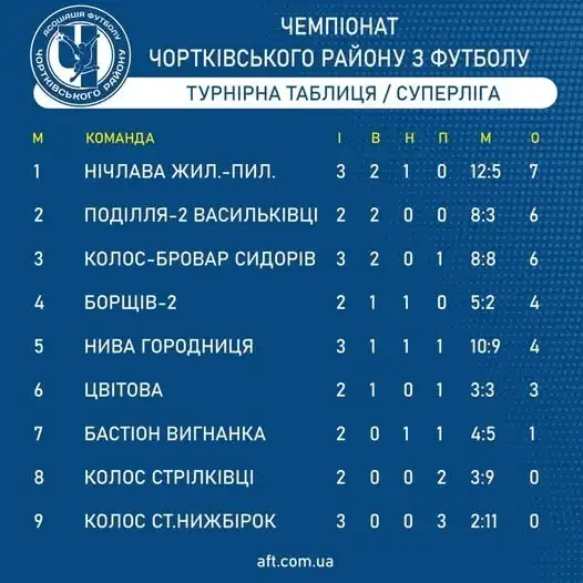 Футбольний вікенд на Чортківщині: результати матчів районної та обласної першості