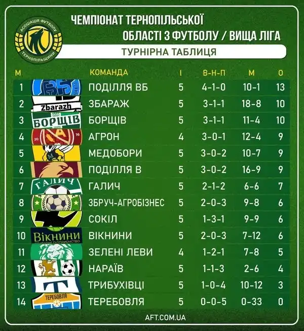 Футбольна спека на Чортківщині: районні першості, обласні матчі та аматорські кубк