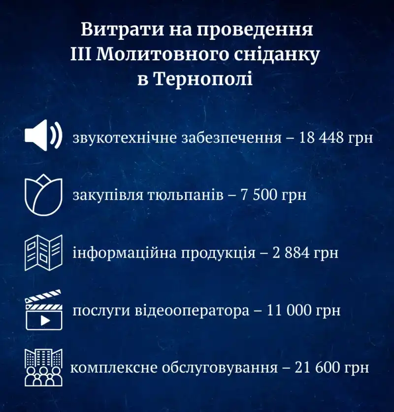 Молитва за бюджет: у Тернополі на молитовний сніданок витратили понад 60 тисяч гривень