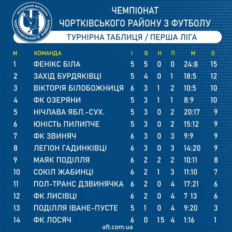 Футбольна спека на Чортківщині: районні першості, обласні матчі та аматорські кубк