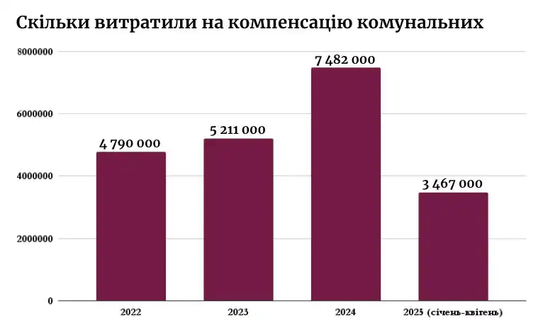 Компенсація за комуналку у Тернополі: хто має право та як отримати виплати