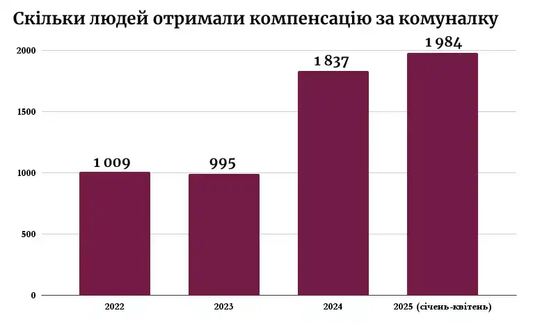 Компенсація за комуналку у Тернополі: хто має право та як отримати виплати