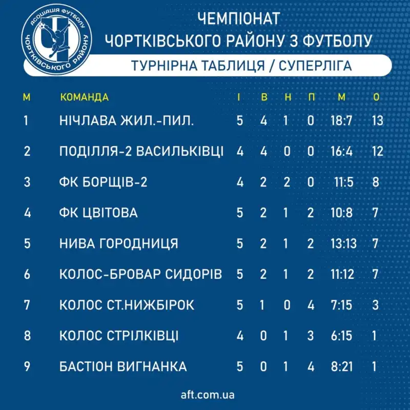 Футбольна спека на Чортківщині: районні першості, обласні матчі та аматорські кубк
