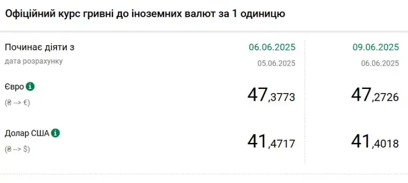 Курс долара оновив мінімум: НБУ встановив офіційні значення на 9 червня