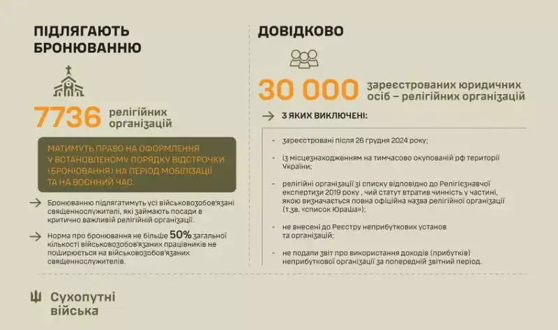Священнослужителі та бронювання: Сухопутні війська озвучили чіткі вимоги