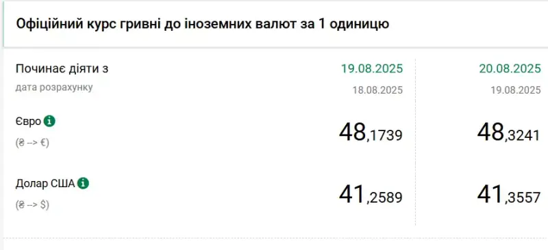 Курс долара в Україні знову пішов угору після багатомісячного мінімуму
